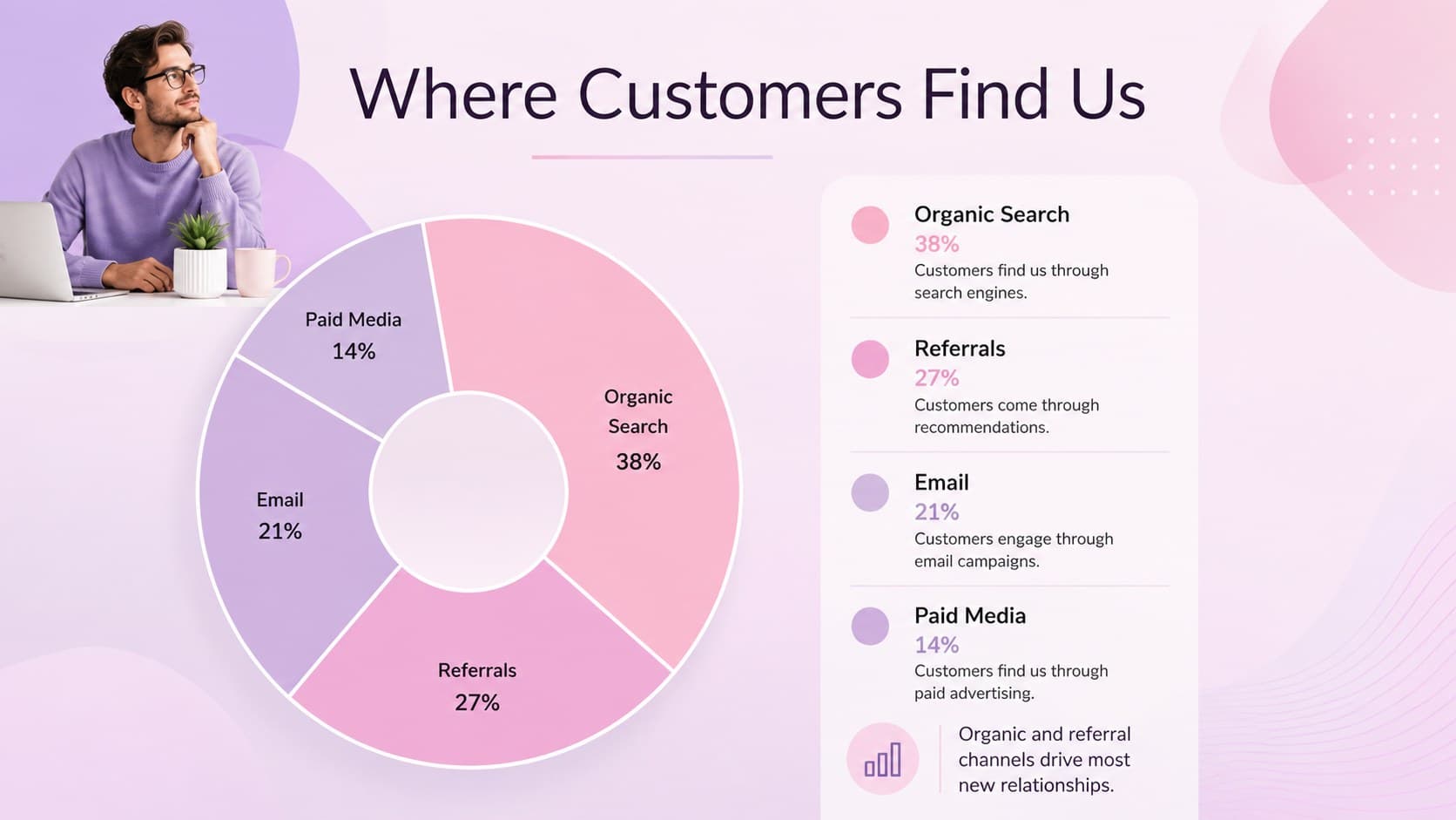 Donut chart slide visualizing customer acquisition channels in a pastel business presentation theme.