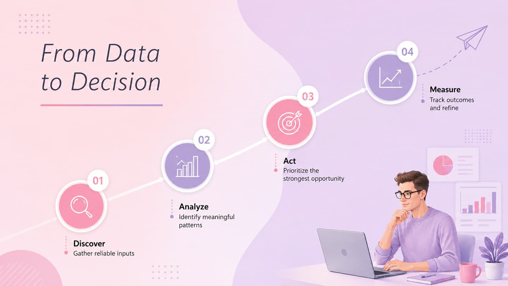 Four-stage workflow infographic for discovery, analysis, action, and measurement.