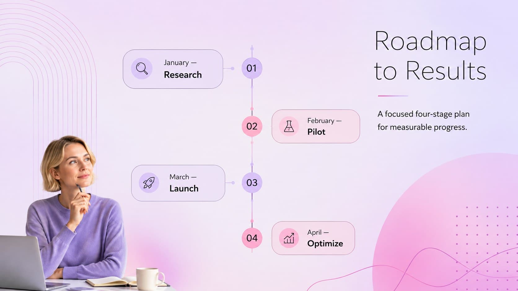 Strategic timeline slide outlining research, pilot, launch, and optimization phases.