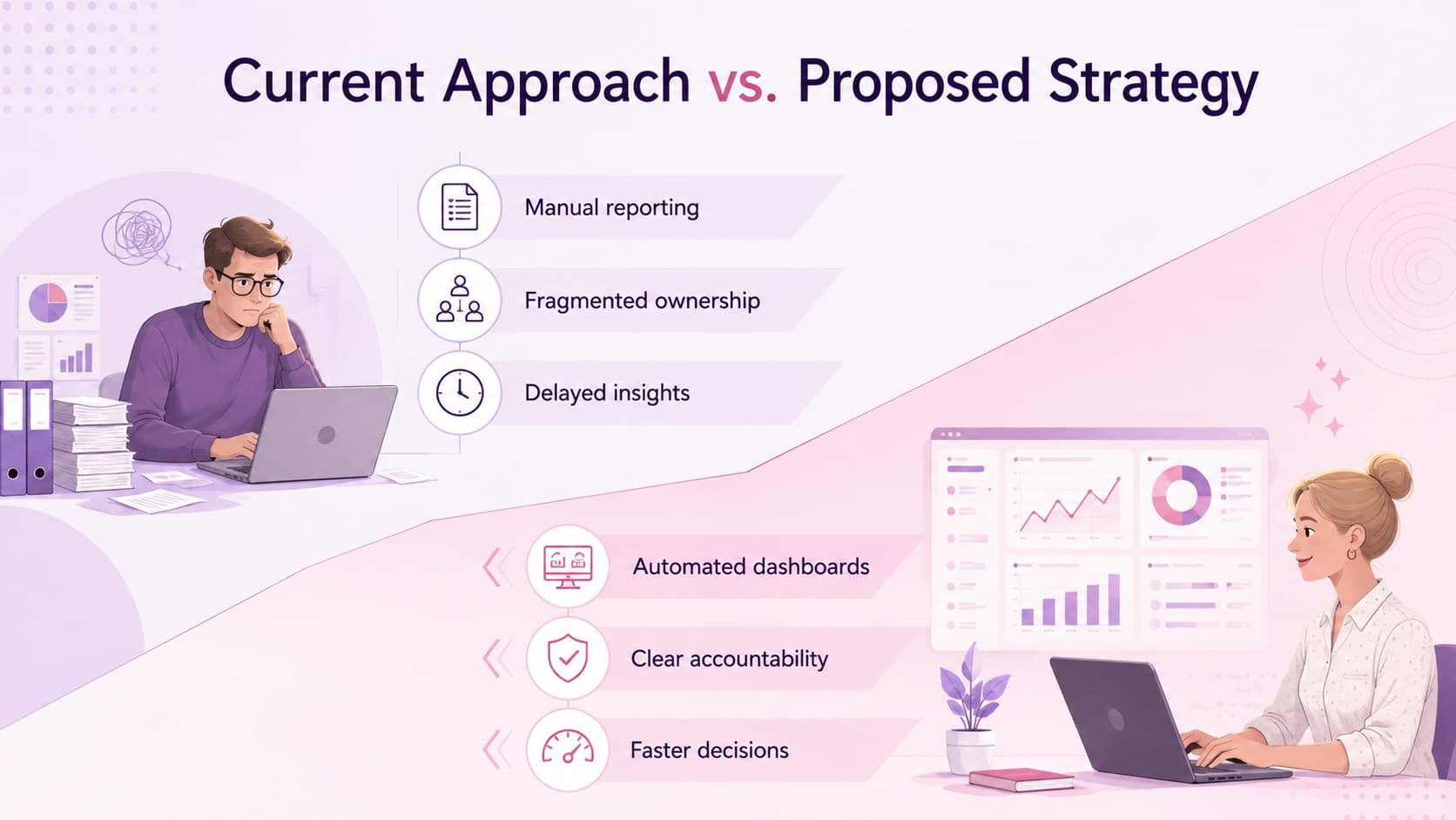 Comparison infographic evaluating the current approach against a proposed strategy.