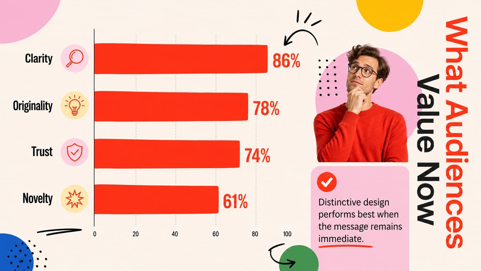 Creative industry conference presentation slide charting audience priorities for clarity, originality, and trust.