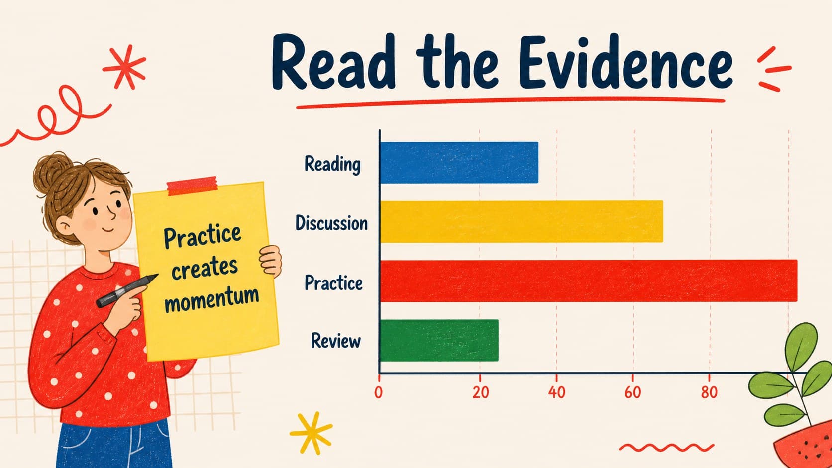 Classroom data visualization slide presenting a colorful bar chart with an interpretation note.