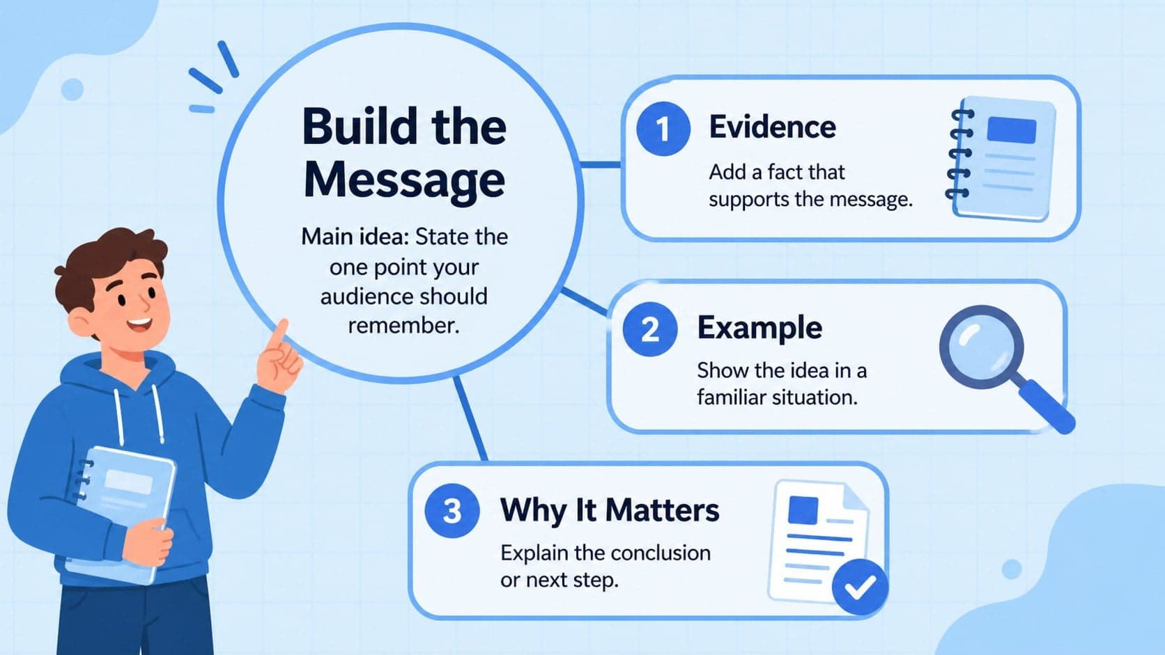Blue central idea and supporting details template with one main message connected to three evidence points.