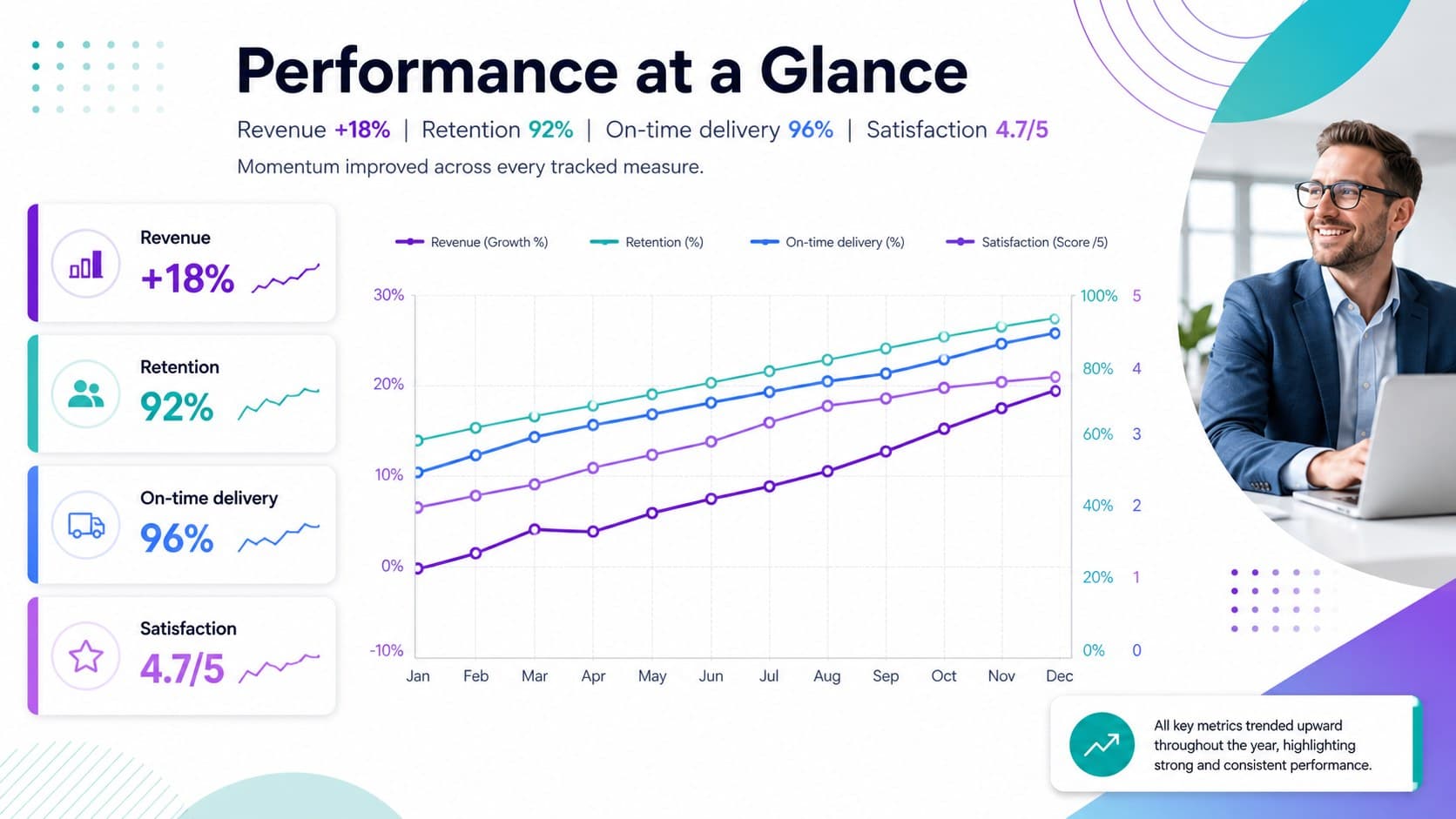 KPI dashboard slide displaying revenue, retention, delivery, and satisfaction metrics.