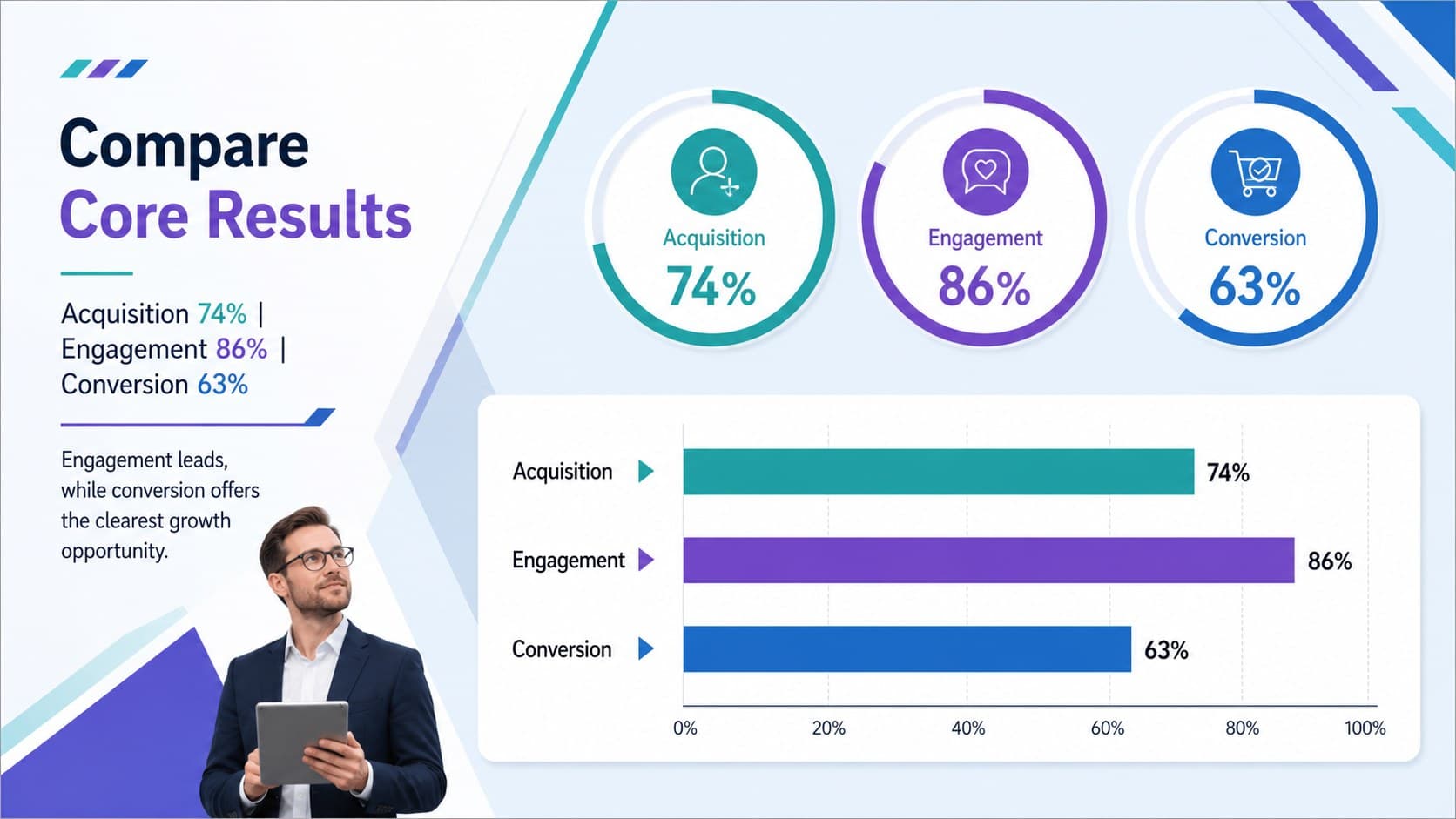 Business analytics slide comparing three performance categories with editable charts.