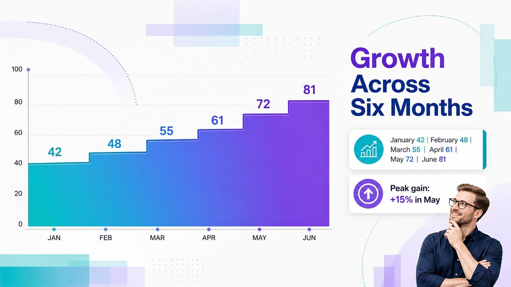 Data trend slide showing monthly growth and a concise performance insight.
