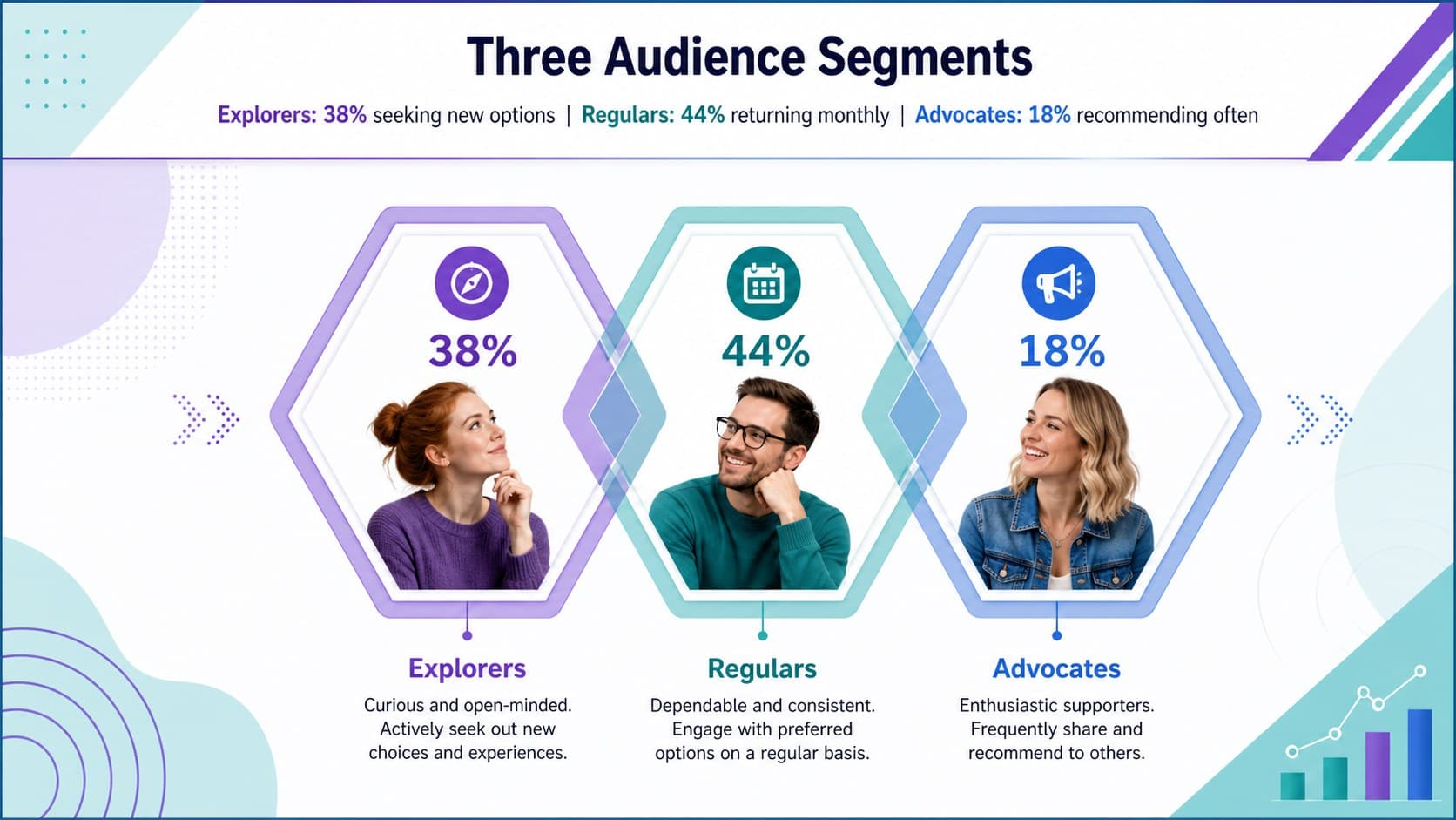 Audience segments infographic with three customer groups and distinct metric profiles.
