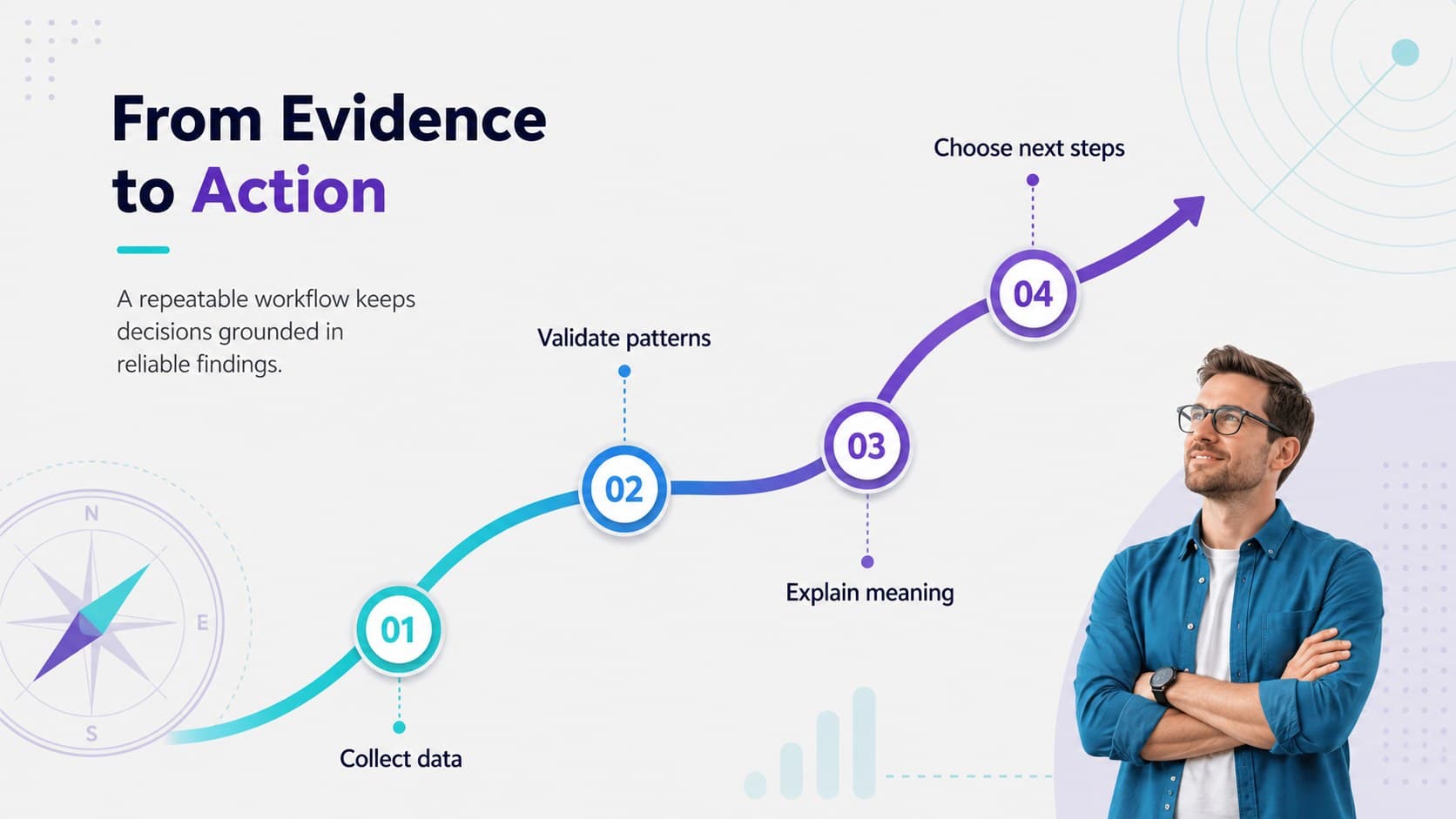Process diagram slide mapping a four-stage path from data collection to action.
