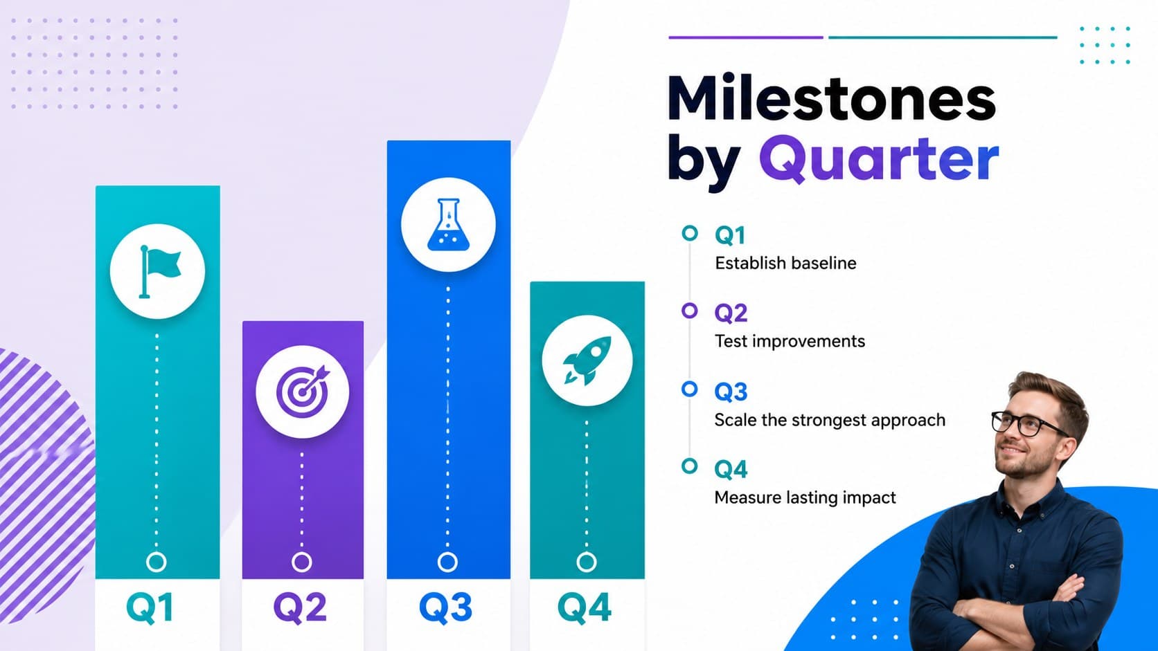 Quarterly timeline slide presenting milestones for a business performance initiative.