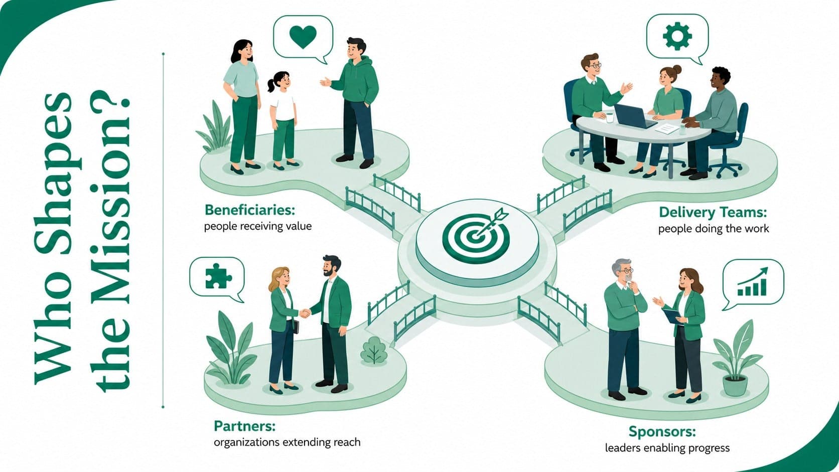 Stakeholder alignment slide mapping beneficiaries, partners, sponsors, and delivery teams.