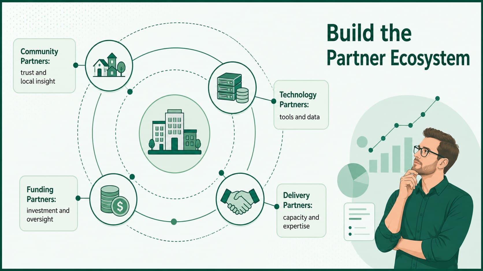 Partner ecosystem infographic showing the roles of community, technology, funding, and delivery partners.