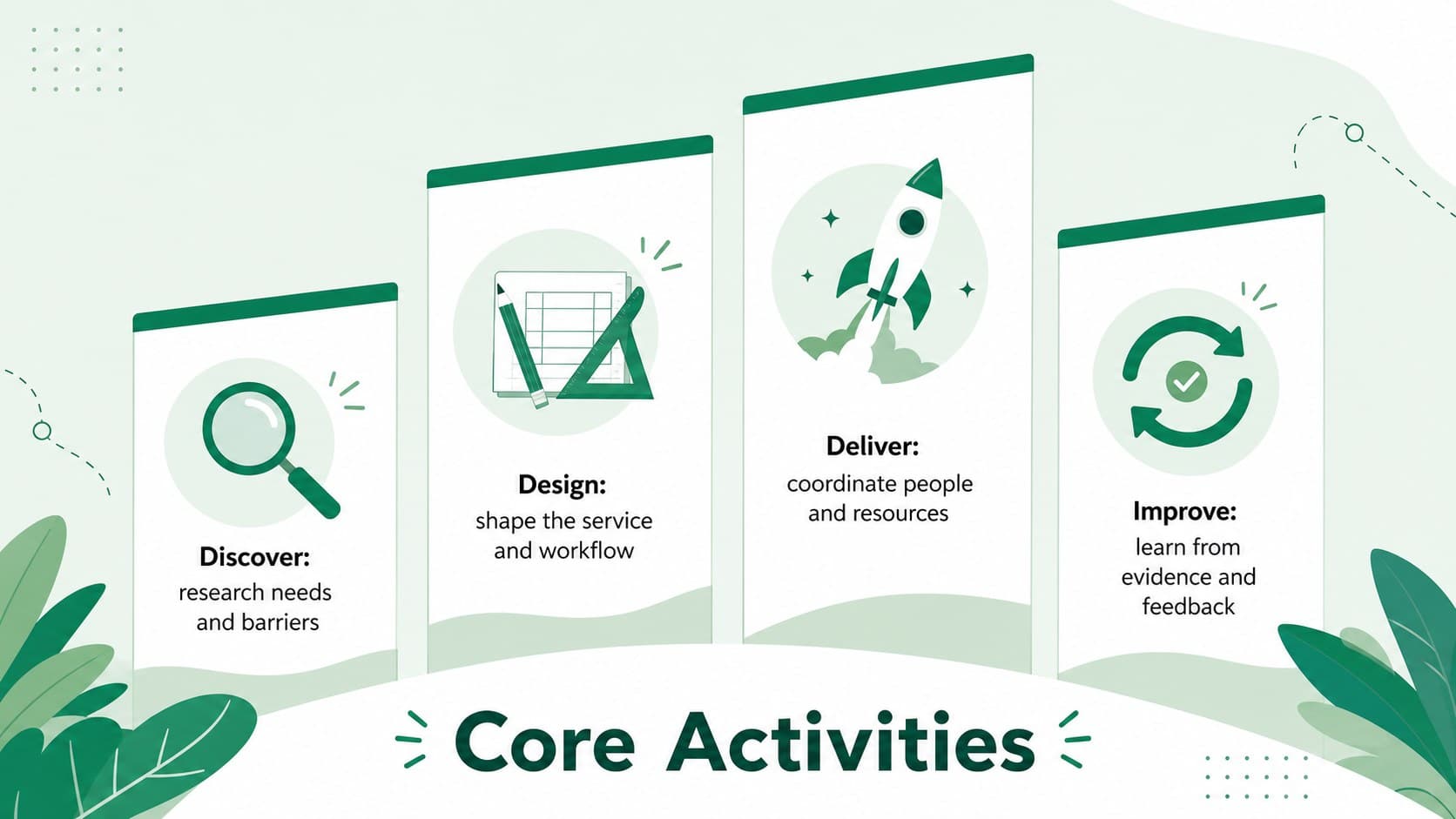 Mission model workshop template slide organizing core activities into discover, design, deliver, and improve stages.