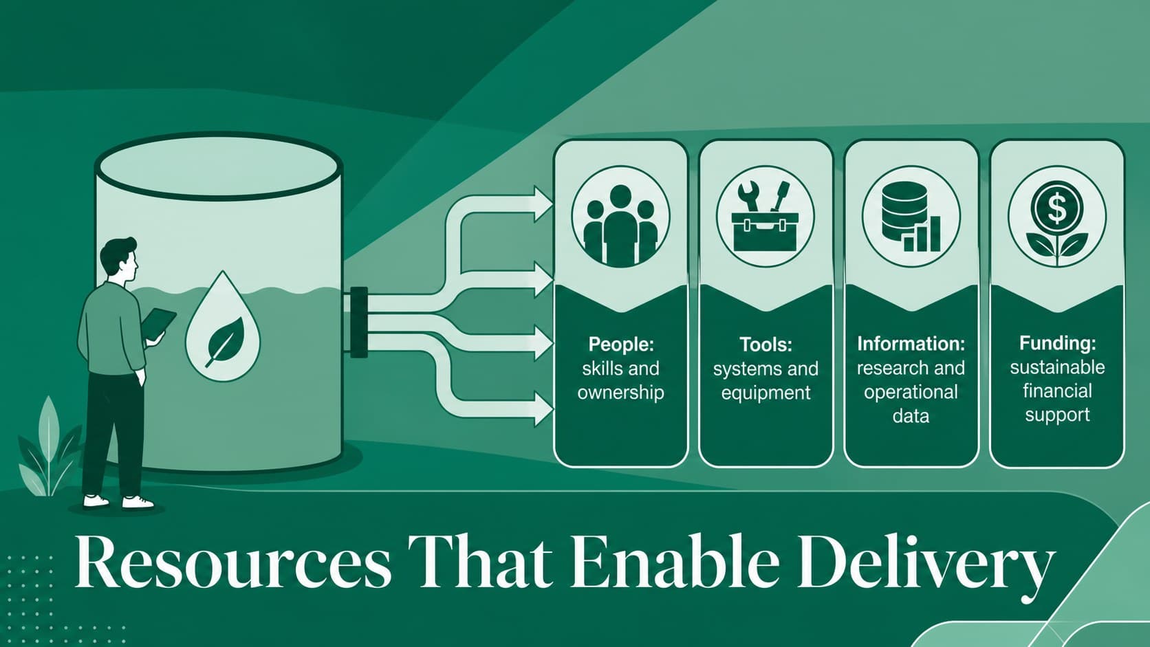 Resource planning infographic summarizing people, tools, information, and funding for a strategic mission.
