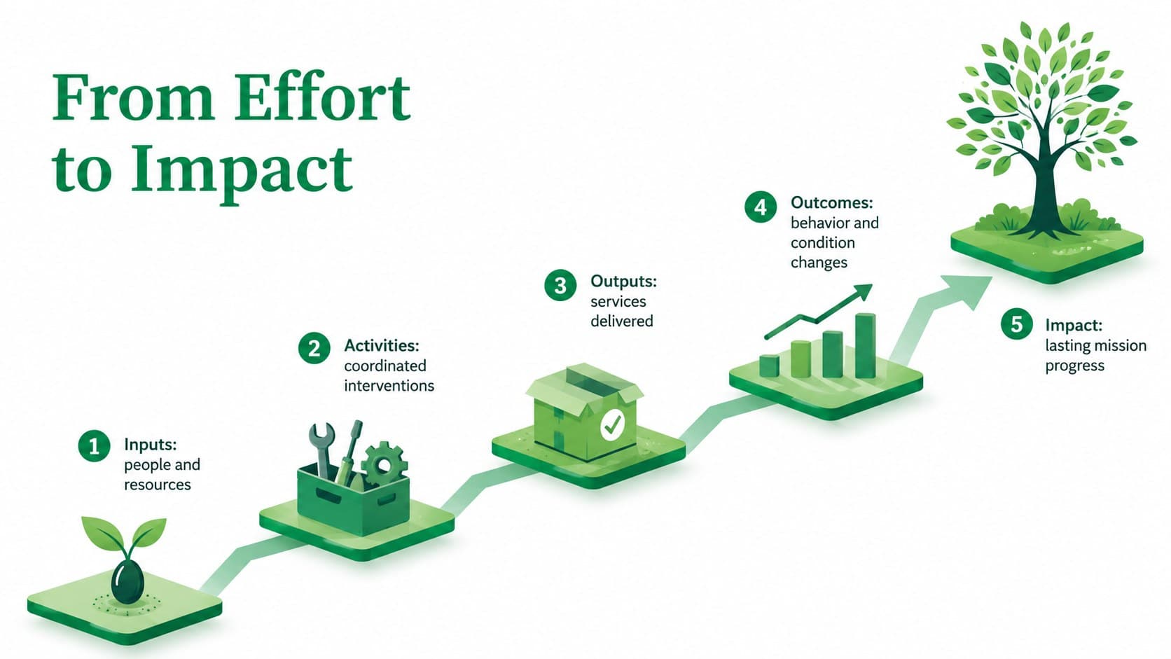 Program impact framework slide tracing inputs, activities, outputs, outcomes, and long-term impact.
