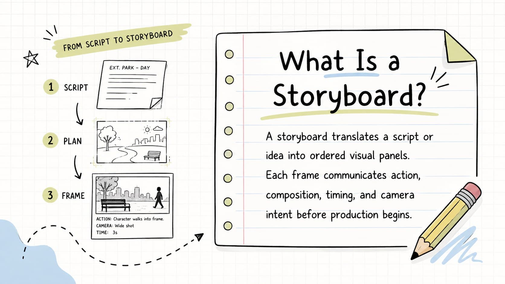 Visual storytelling lesson slide explaining how scripts become a sequence of storyboard panels.