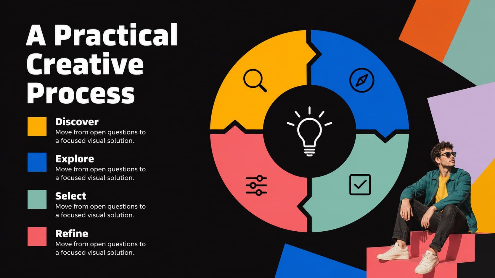Creative process presentation slide mapping discovery, exploration, selection, and refinement.