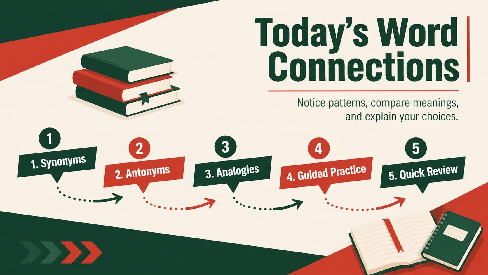 Vocabulary lesson roadmap outlining synonyms, antonyms, analogies, guided practice, and review.