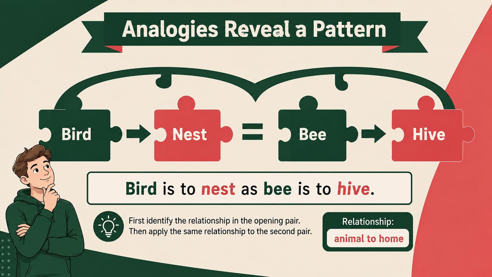 Analogy lesson slide demonstrating how to identify a relationship between two word pairs.
