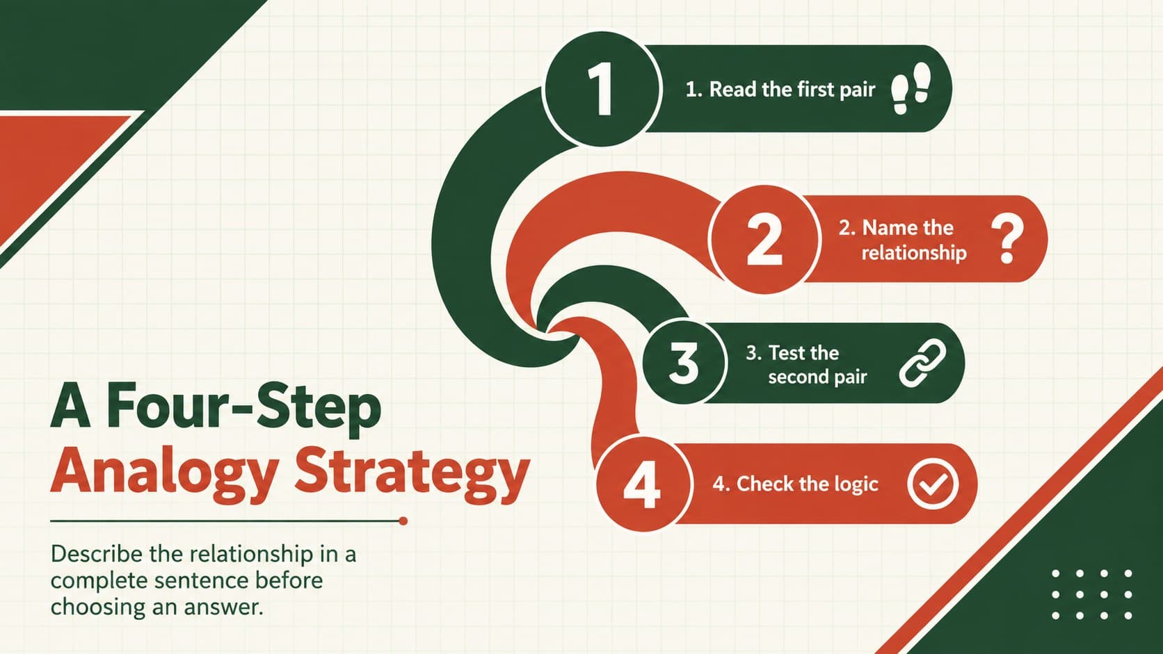 Visual analogy strategy slide presenting a four-step method for high school students.
