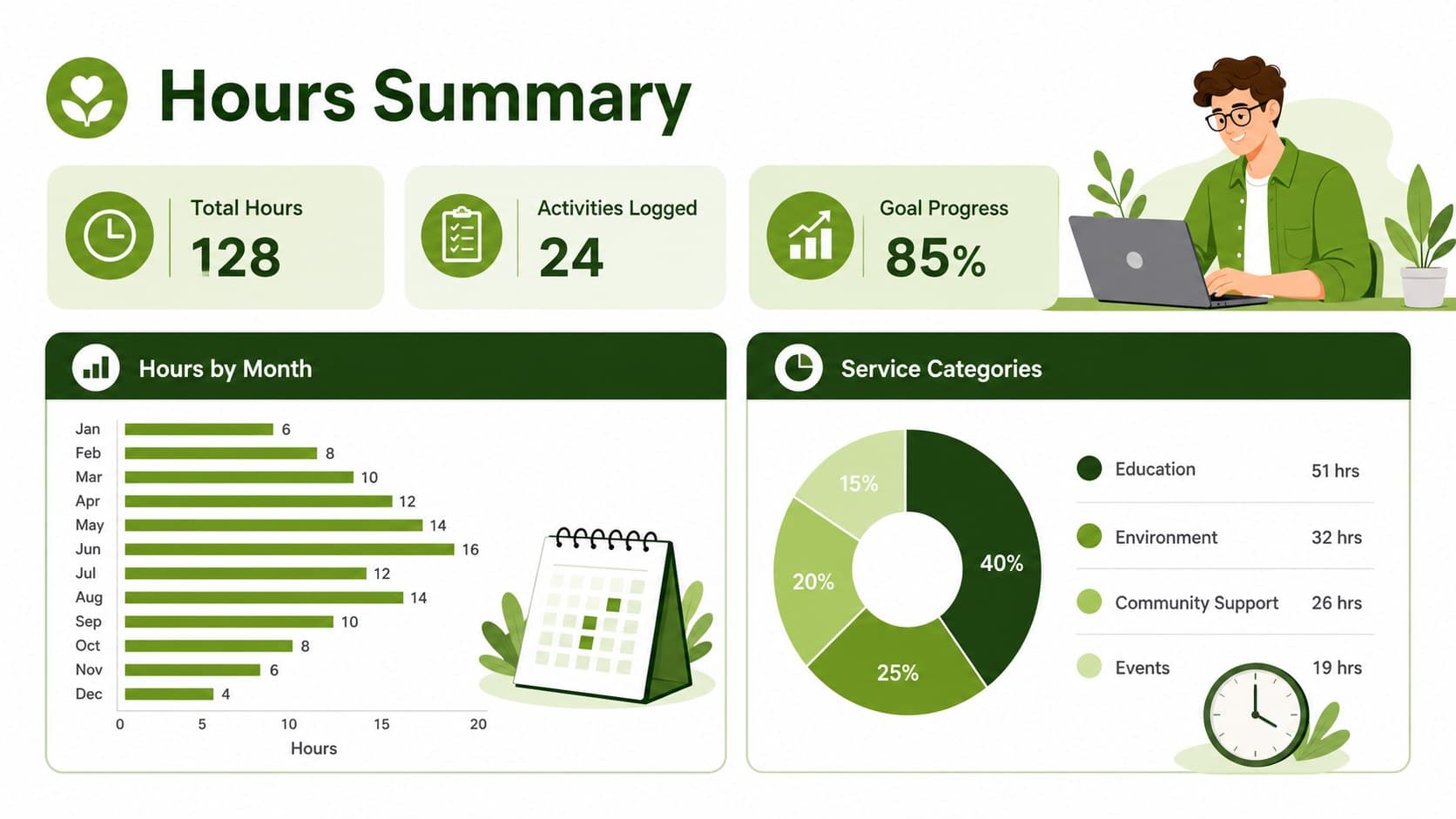Green volunteer hours summary dashboard displaying progress, monthly totals, and service categories.