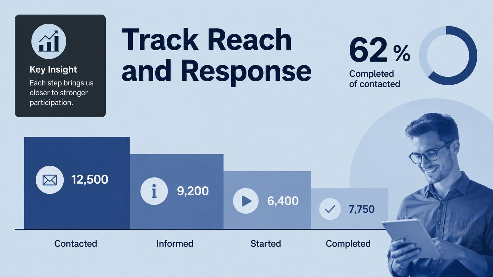 Data slide visualizing outreach targets and voter registration progress.