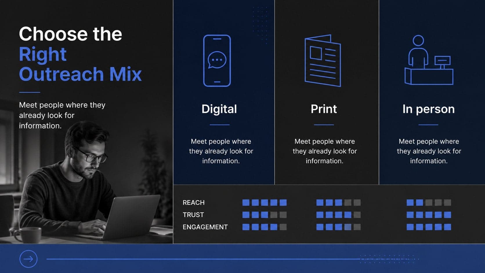 Channel planning slide comparing digital, print, and in-person voter outreach methods.