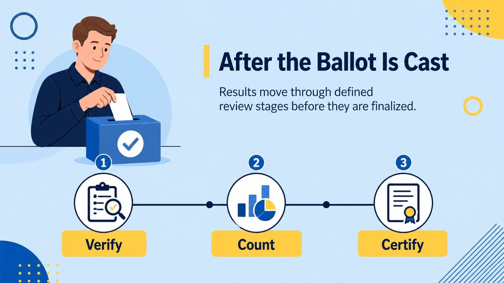 Election stages infographic slide explaining ballot verification, counting, and certification with bold blue and yellow visuals.