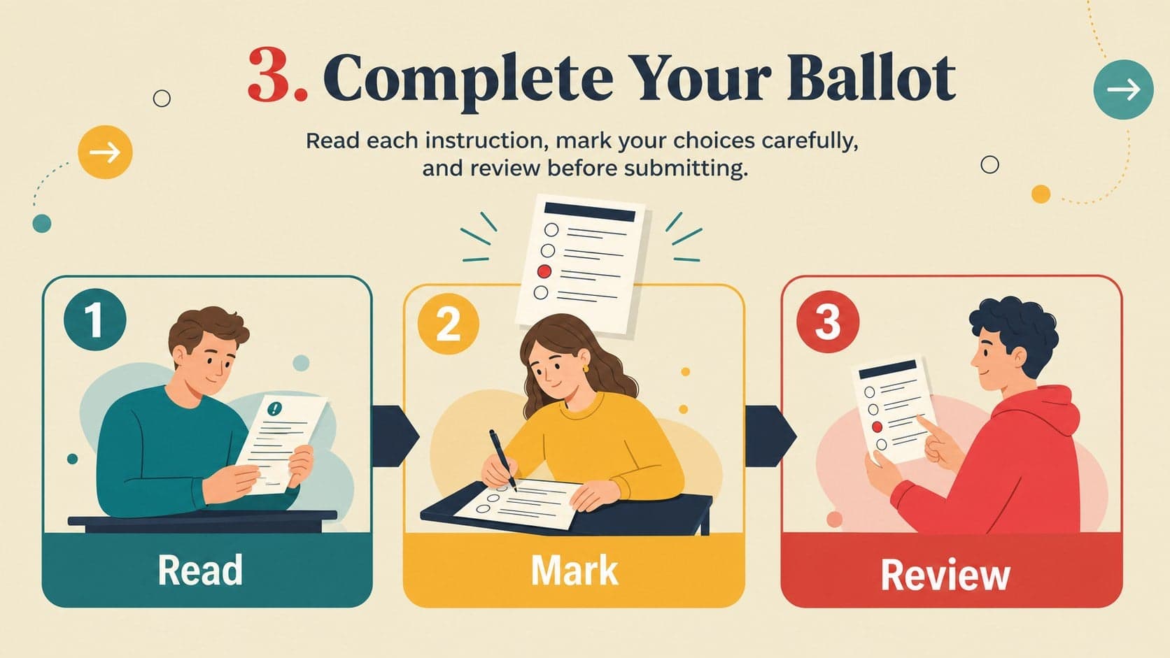Ballot completion slide showing a simple voter information slideshow flow from choice to submission.