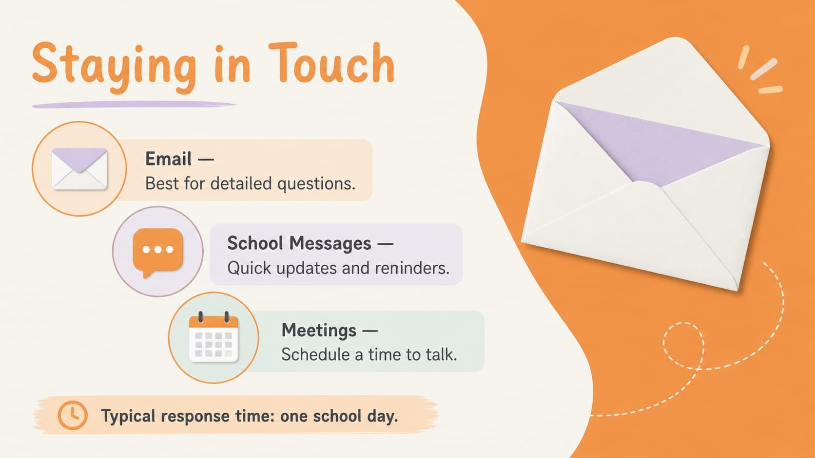 Parent curriculum night slide explaining teacher communication channels and typical response times.