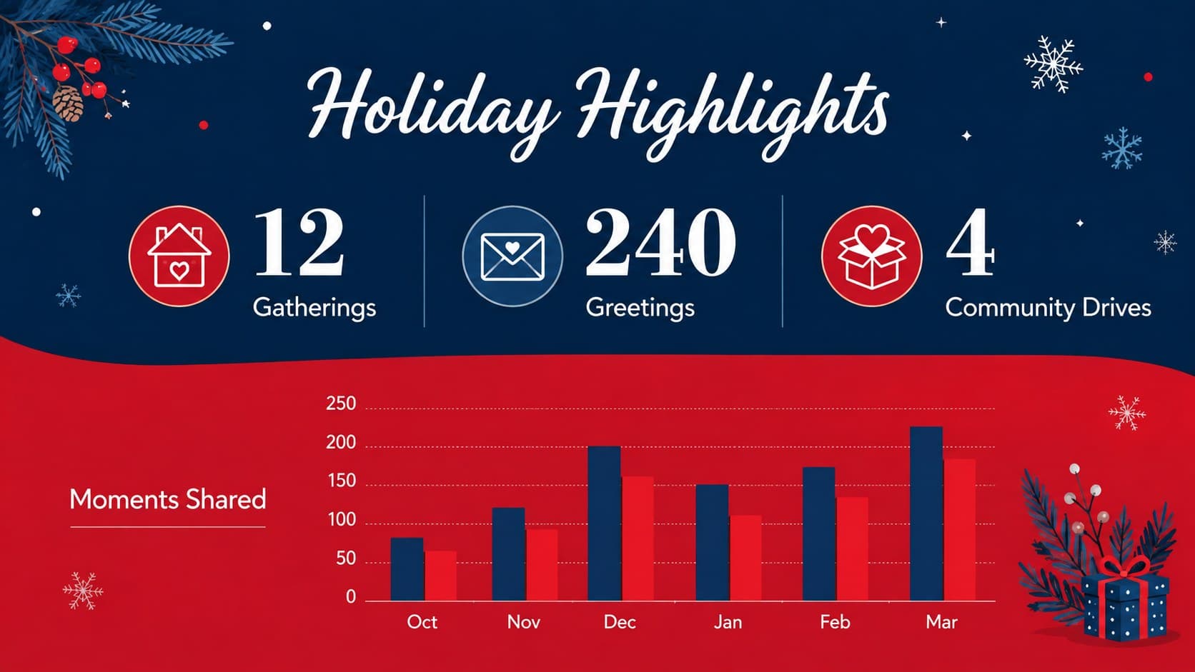 Festive year-end highlights slide featuring editable statistics and a red-and-blue chart.