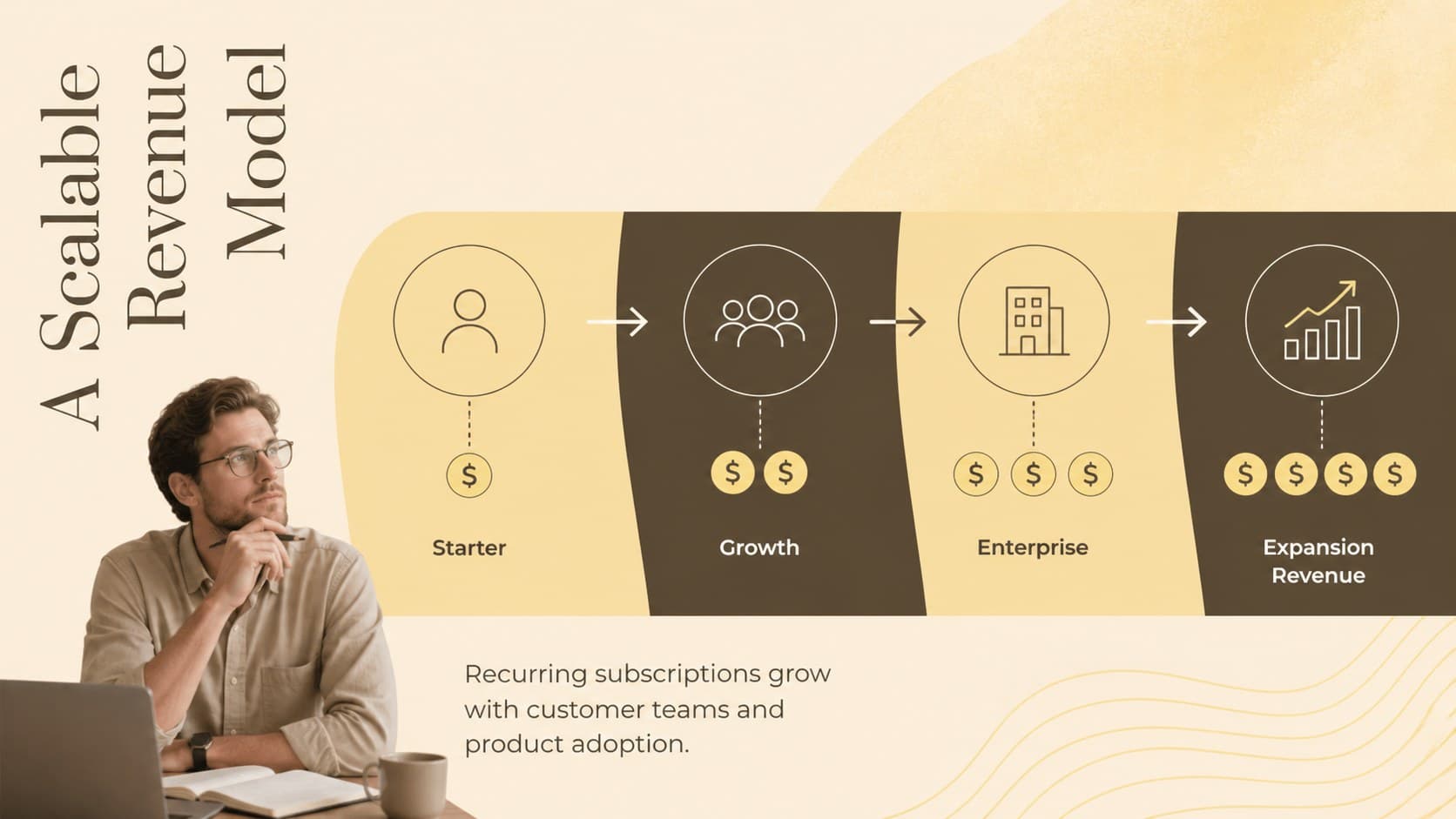 Business model slide showing recurring revenue for a startup investor presentation.