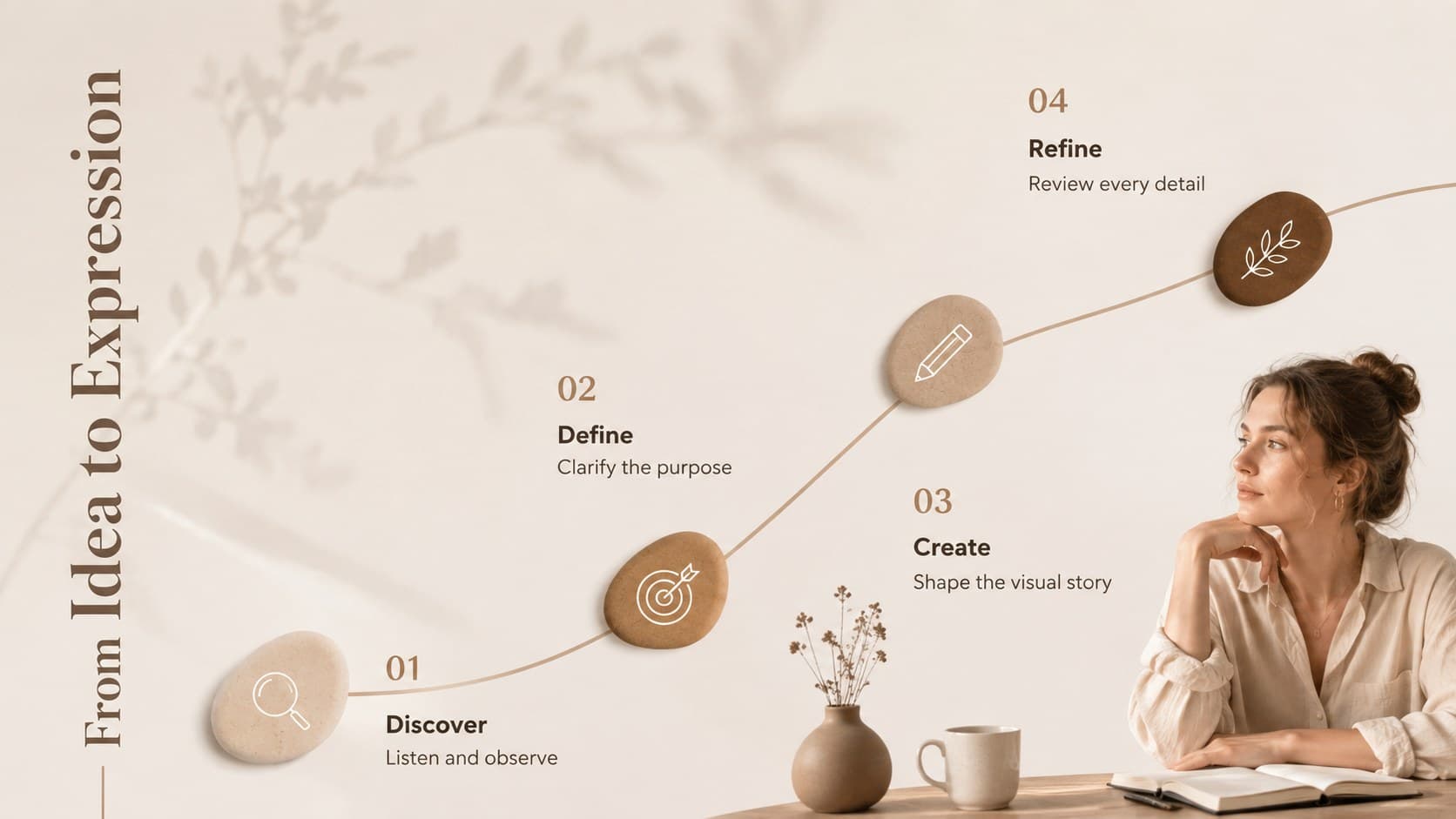 Warm neutral editorial presentation timeline with four stages from discovery through refinement.