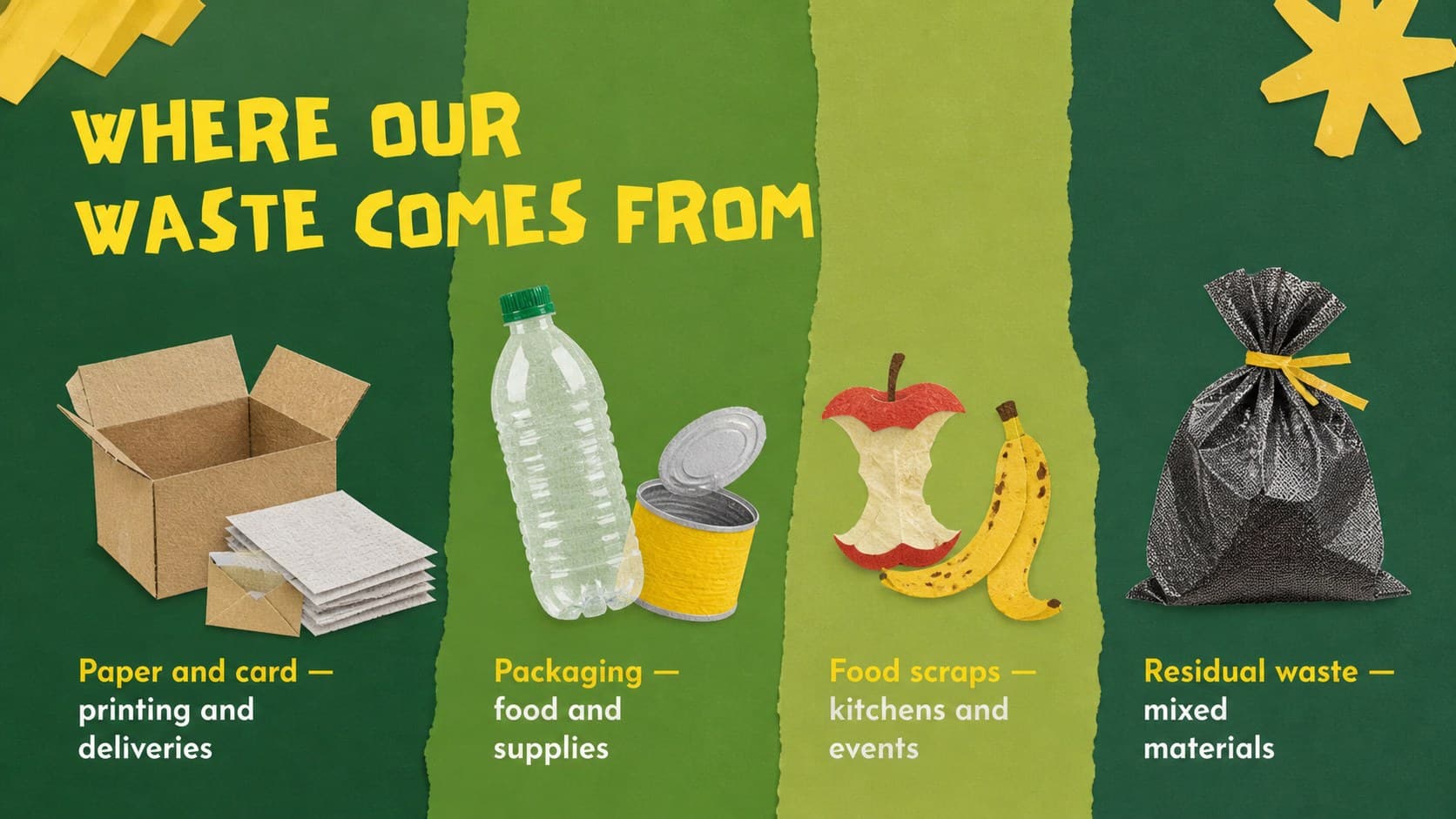 Waste stream analysis slide comparing paper, packaging, food scraps, and residual waste.