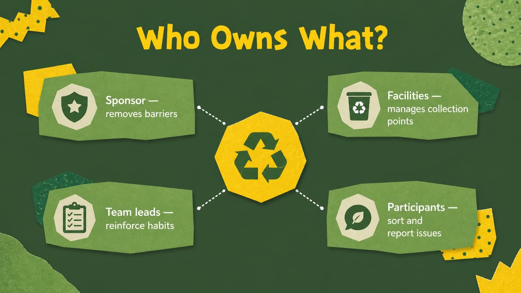 Roles and responsibilities slide assigning waste program tasks across a project team.