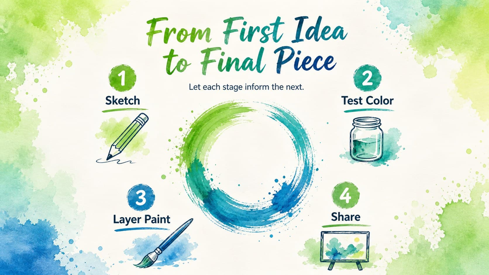 Watercolor art workshop slides process diagram outlining four stages of a painting project.