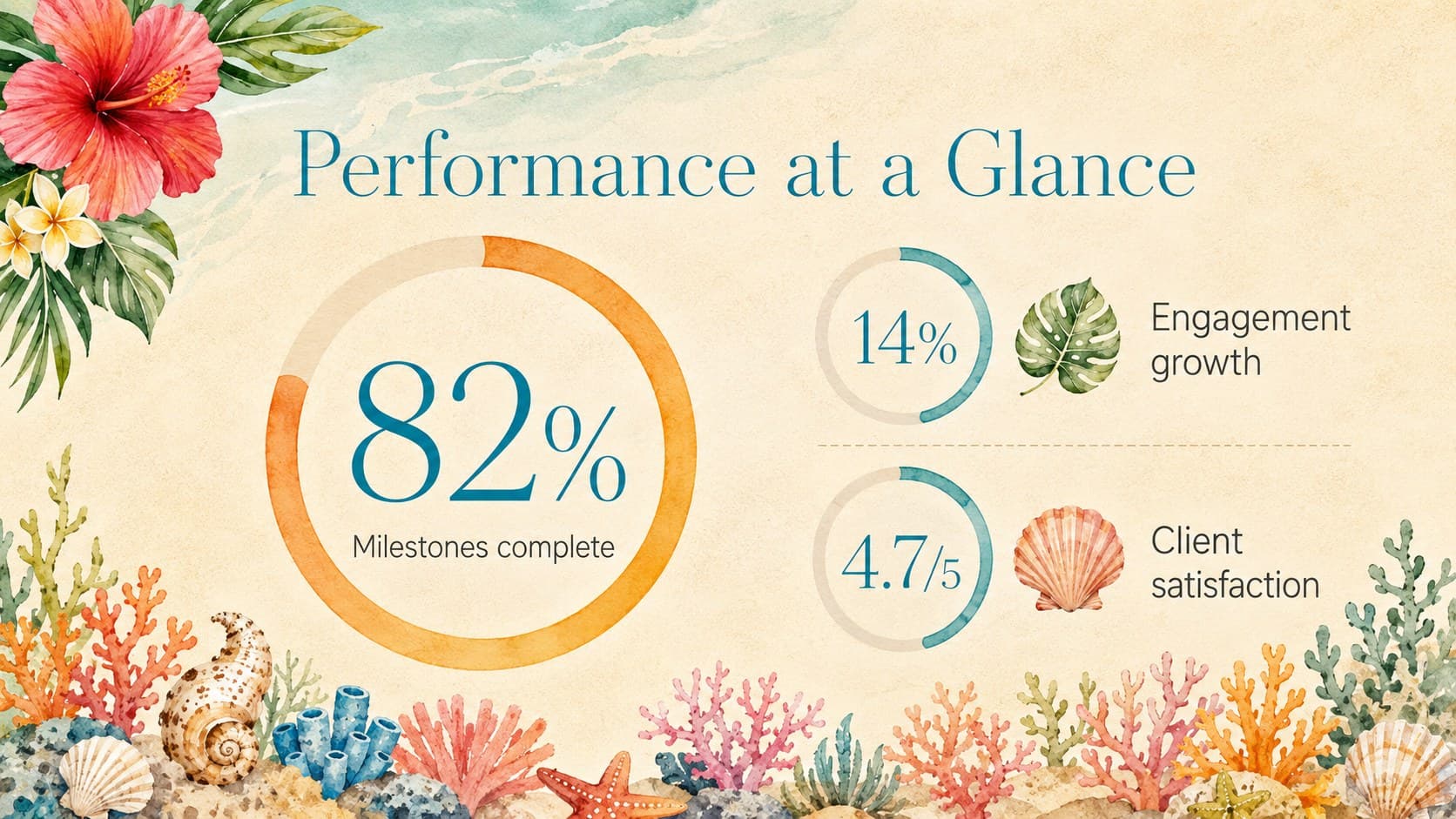 Warm beige business slide deck page featuring three key metrics with colorful watercolor ocean accents.