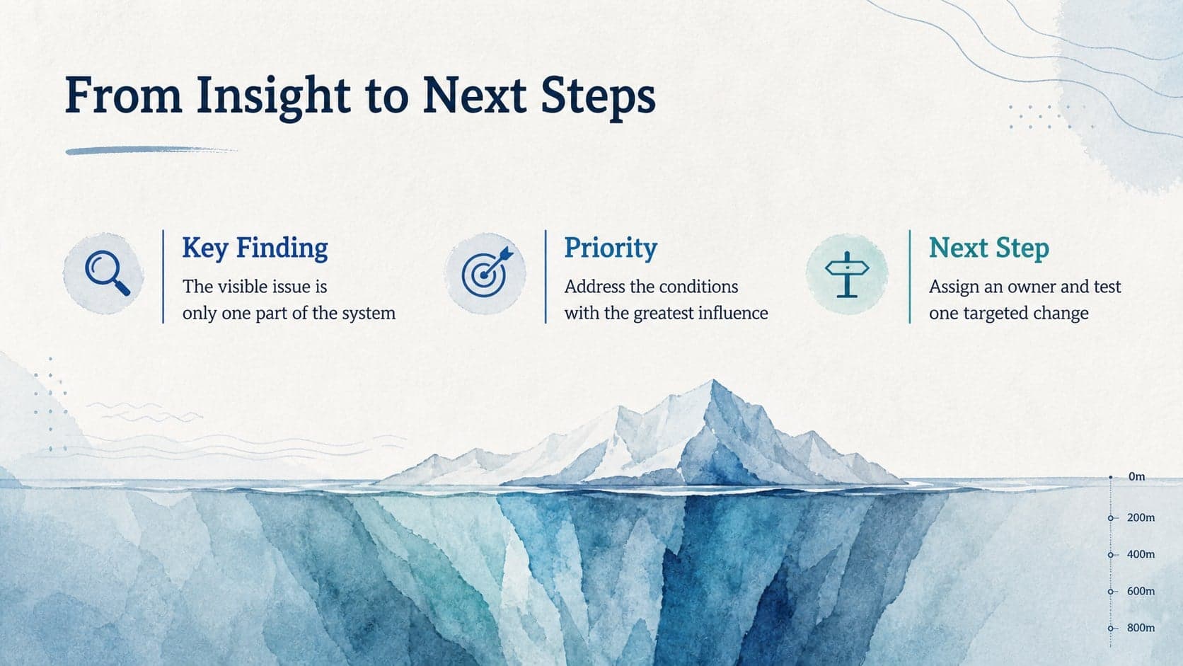 Watercolor iceberg analysis summary slide with key findings, priorities, and next-step columns.