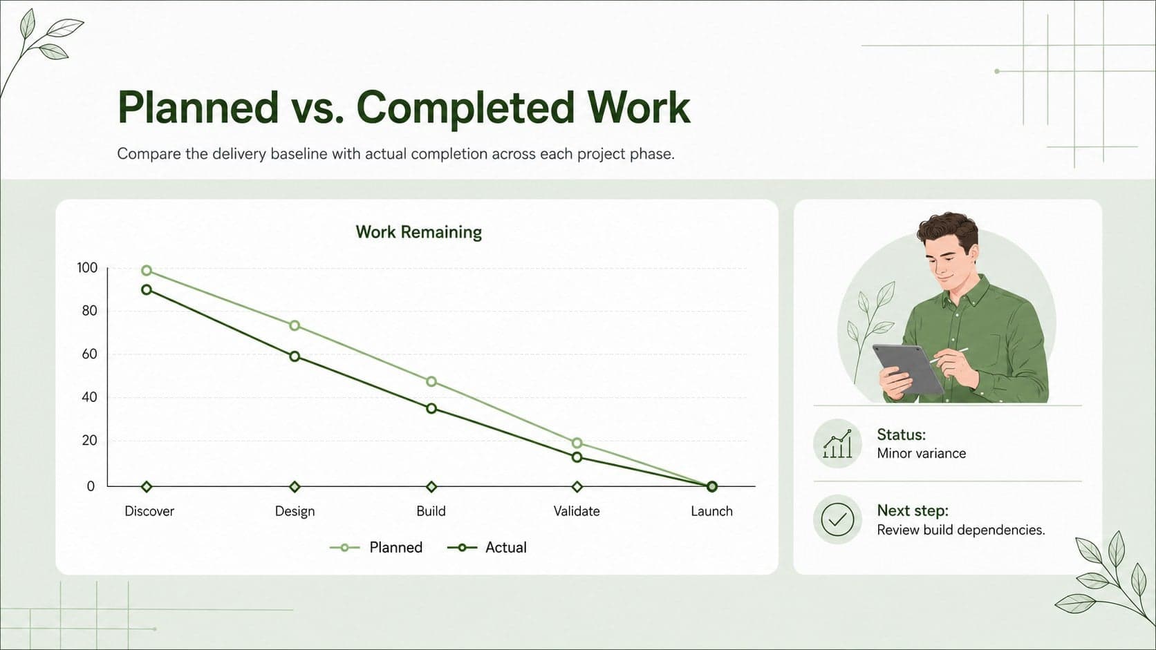Waterfall burndown chart comparing planned and completed work across five delivery phases.