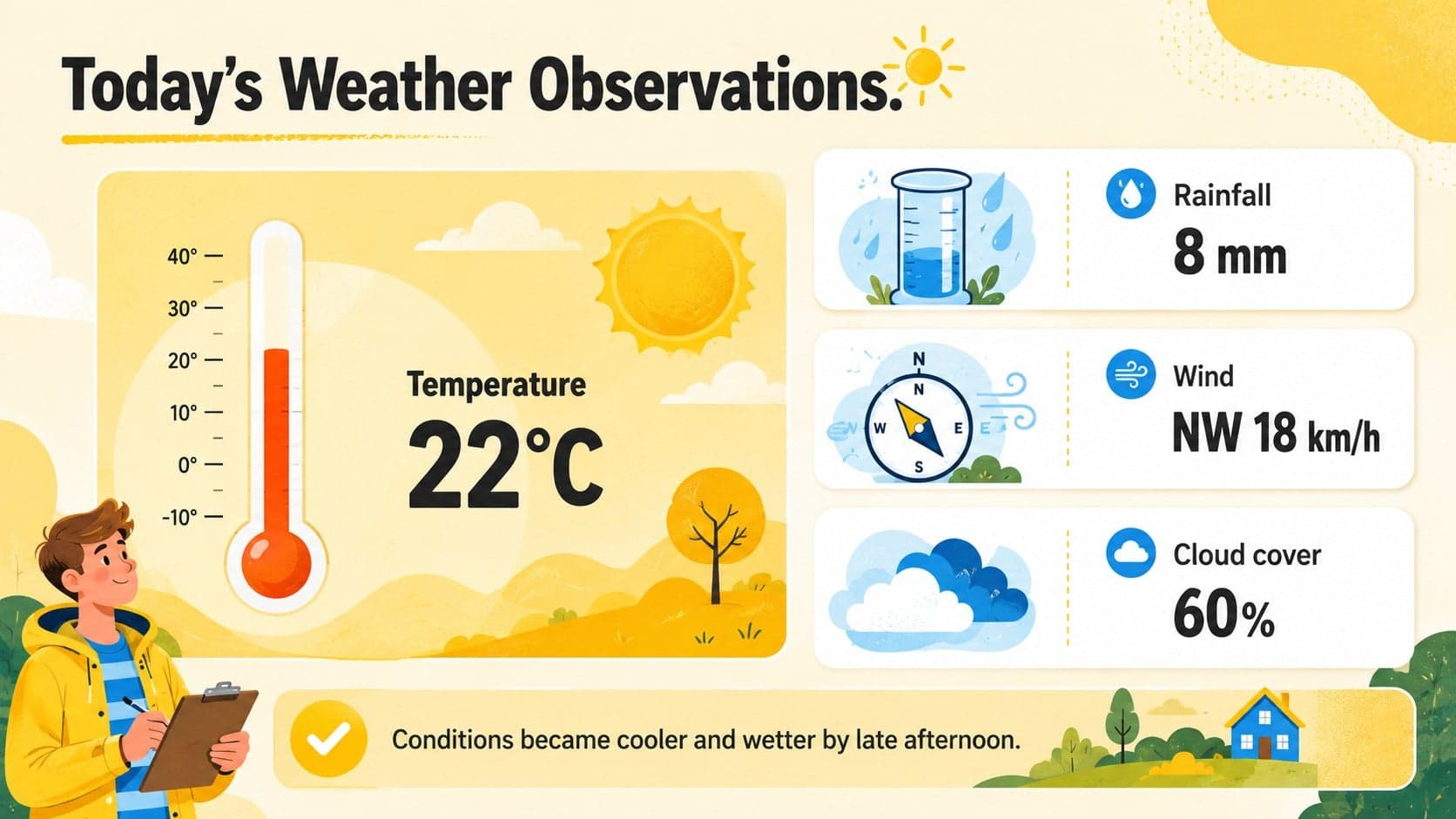 Illustrated weather data slide comparing temperature, rainfall, wind, and cloud observations in a yellow dashboard layout.