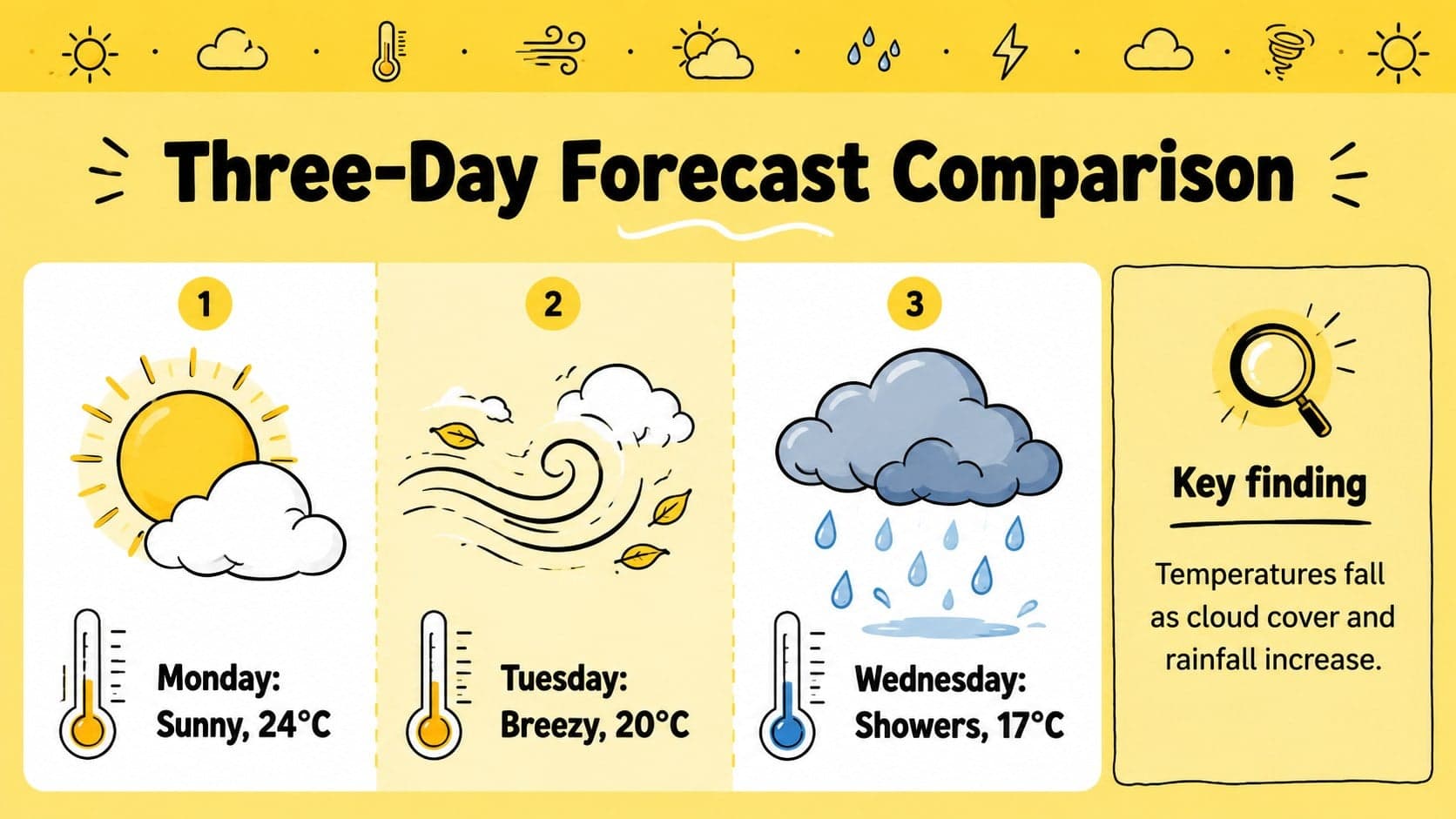 Yellow forecast comparison slide showing three days of weather conditions with illustrated meteorology symbols and concise findings.