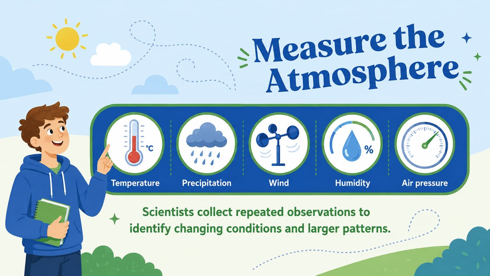 Weather data lesson slide featuring temperature, precipitation, wind, humidity, and air pressure measurements.