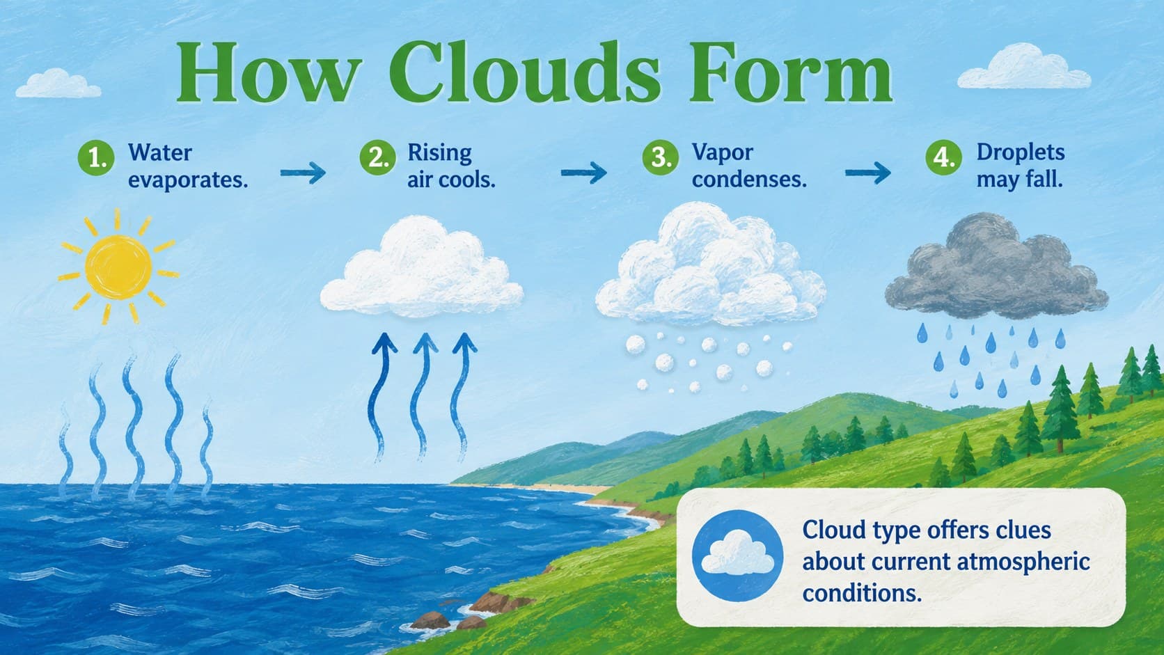 Illustrated meteorology slide explaining cloud formation through evaporation, condensation, and precipitation.