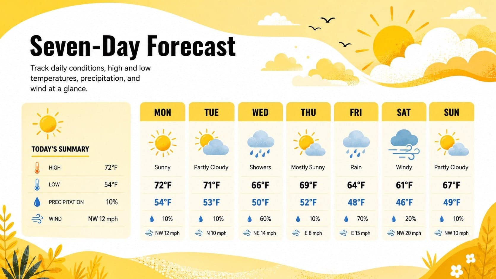 Weekly forecast data visualization slide with yellow weather icons, daily temperatures, and precipitation values.