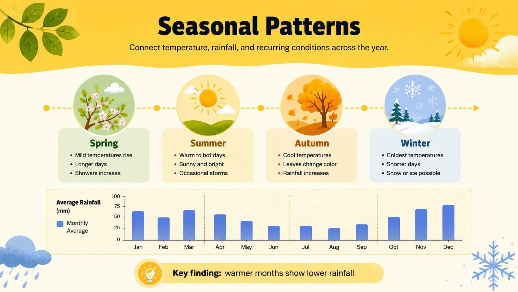 Seasonal climate trends infographic slide with a yellow timeline, rainfall bars, and weather pattern callouts.