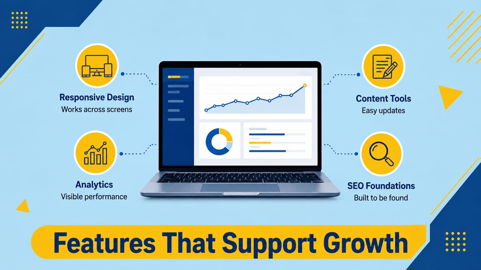 Web development pitch presentation slide highlighting responsive design, content tools, analytics, and SEO foundations.