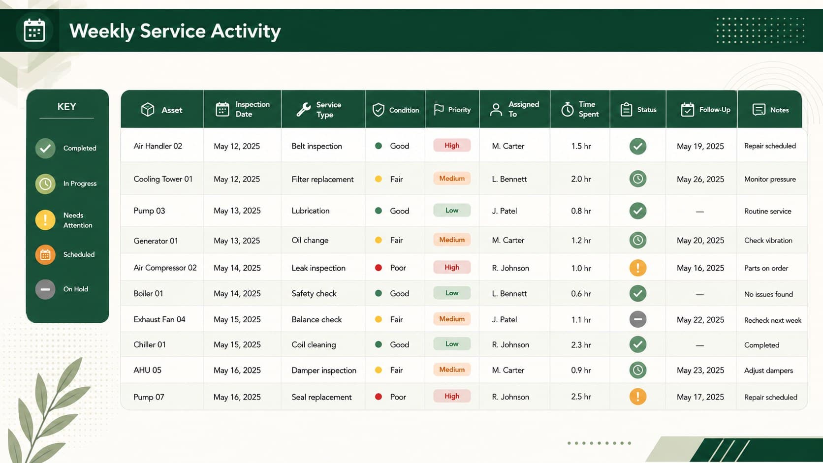 Weekly equipment service log table showing inspections, repair priorities, technician assignments, and follow-up dates.