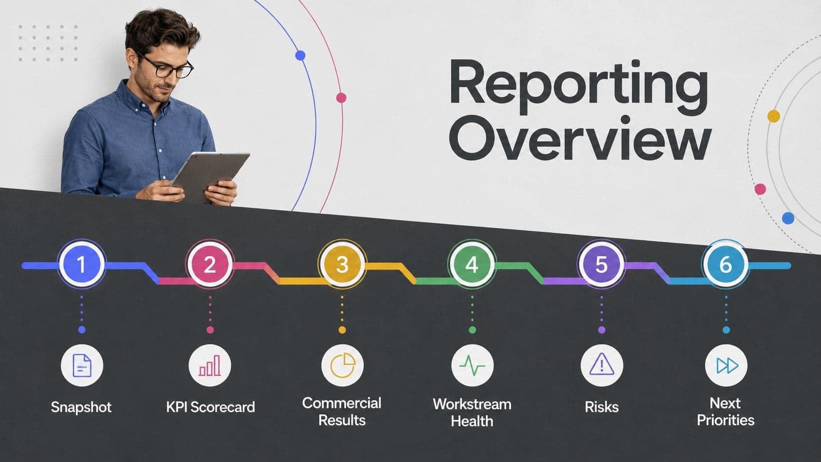 Executive reporting overview slide outlining the sections of a weekly KPI dashboard presentation.