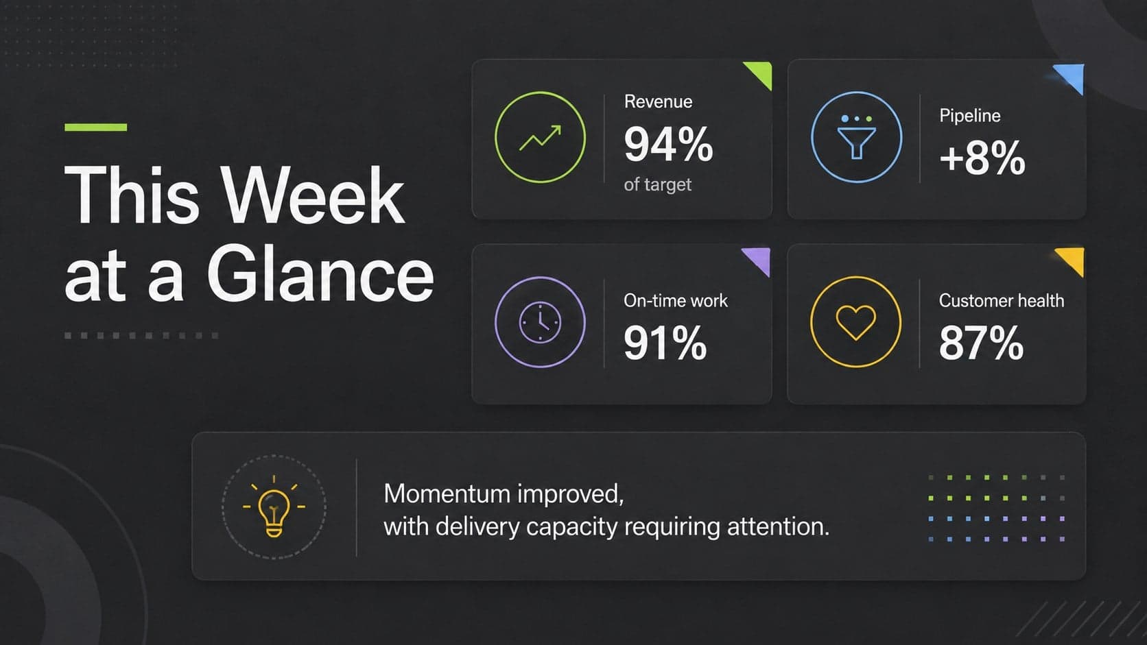 Weekly executive snapshot showing key results, target status, and immediate priorities in a grey dashboard layout.