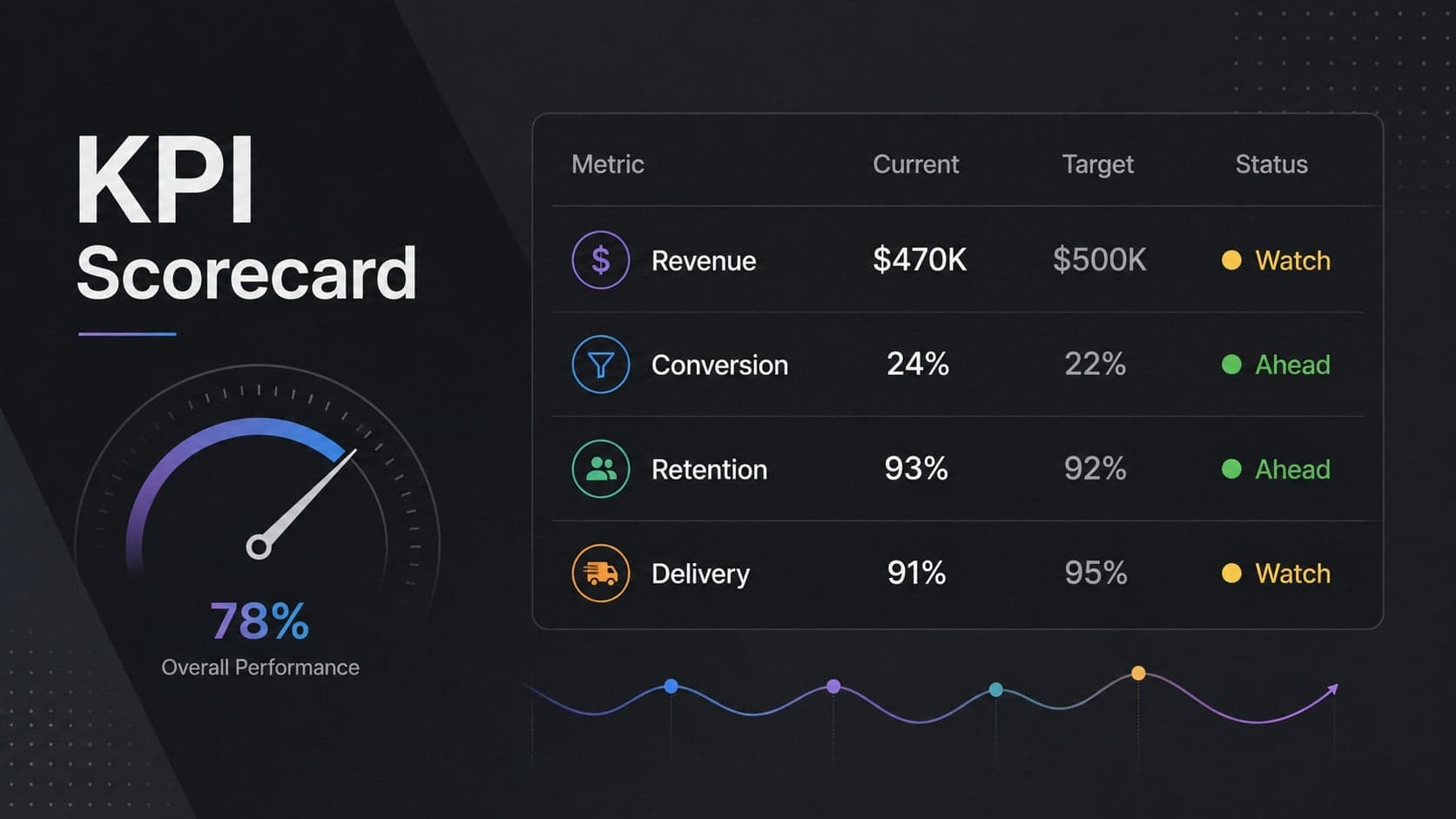Weekly KPI scorecard comparing current values, targets, and status across four business metrics.