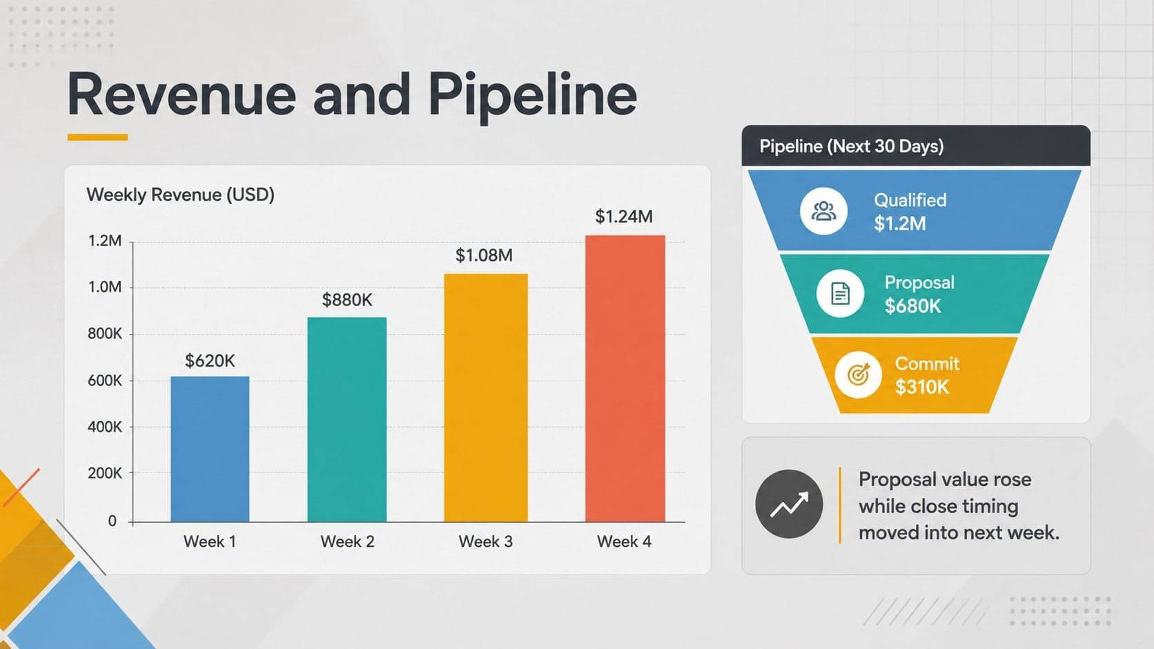Sales metrics presentation slide combining weekly revenue bars with a pipeline breakdown.